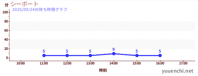 5日前の待ち時間グラフ（シーボート)