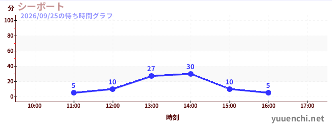 4日前の待ち時間グラフ（シーボート)