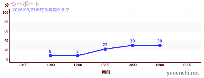 2日前の待ち時間グラフ（シーボート)