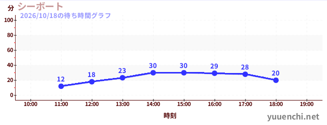 6日前の待ち時間グラフ（シーボート)