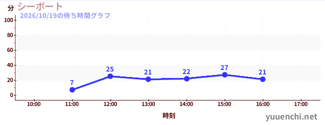 5日前の待ち時間グラフ（シーボート)