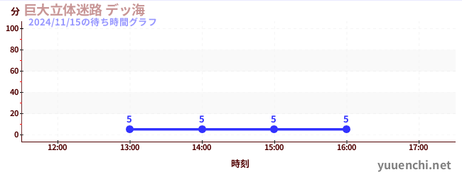 6日前の待ち時間グラフ（巨大立体迷路 デッ海)