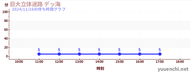 5日前の待ち時間グラフ（巨大立体迷路 デッ海)