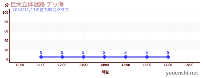 4日前の待ち時間グラフ（巨大立体迷路 デッ海)