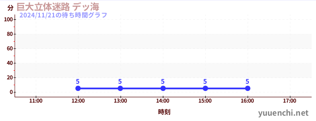 今日のこれまでの待ち時間グラフ（巨大立体迷路 デッ海)