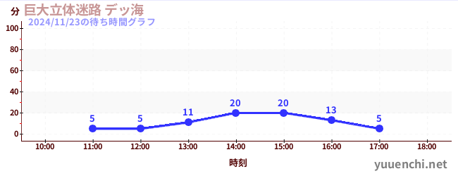 今日のこれまでの待ち時間グラフ（巨大立体迷路 デッ海)