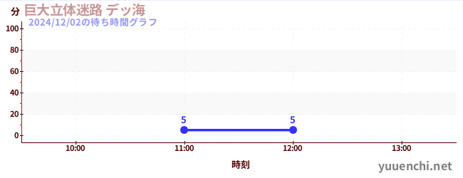 2日前の待ち時間グラフ（巨大立体迷路 デッ海)