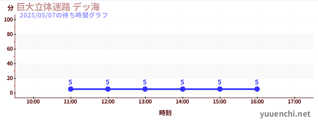 6日前の待ち時間グラフ(巨大立体迷路 デッ海)