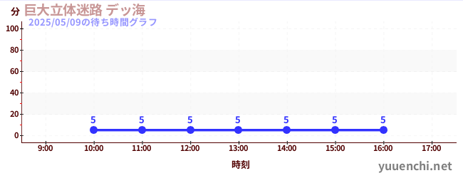 4日前の待ち時間グラフ(巨大立体迷路 デッ海)