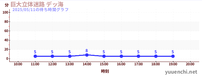 2日前の待ち時間グラフ(巨大立体迷路 デッ海)
