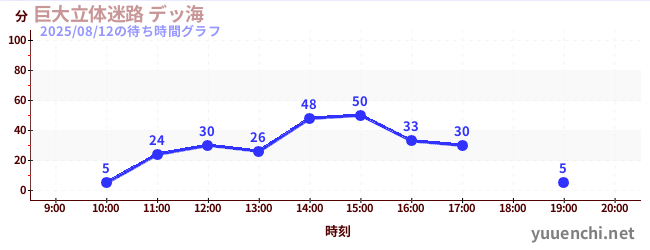 今日のこれまでの待ち時間グラフ(巨大立体迷路 デッ海)
