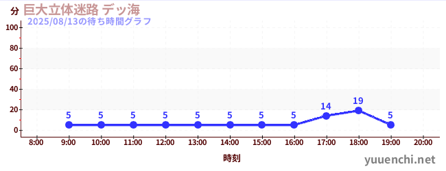 1日前の待ち時間グラフ(巨大立体迷路 デッ海)
