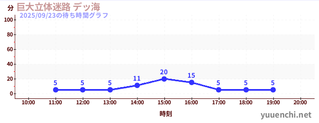 7日前の待ち時間グラフ（巨大立体迷路 デッ海)