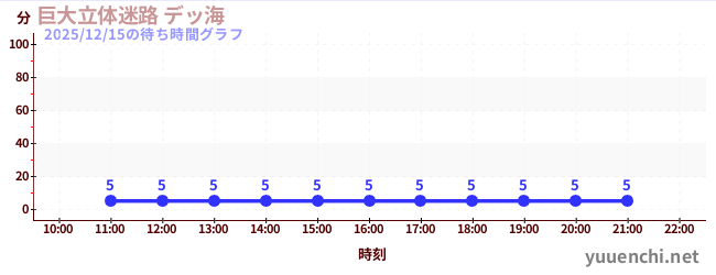 5日前の待ち時間グラフ（巨大立体迷路 デッ海)