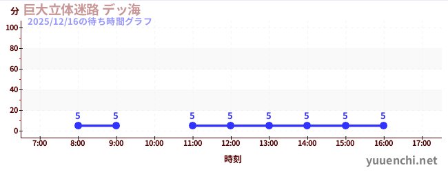 4日前の待ち時間グラフ（巨大立体迷路 デッ海)