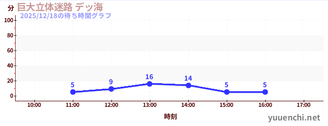 2日前の待ち時間グラフ（巨大立体迷路 デッ海)