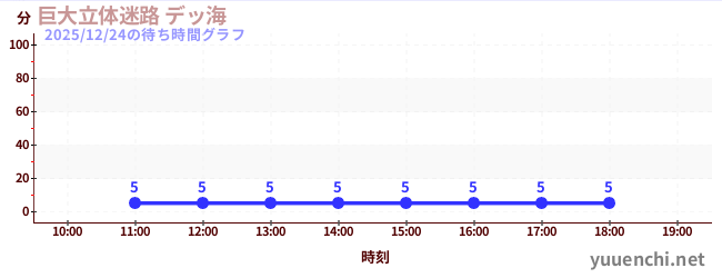 7日前の待ち時間グラフ（巨大立体迷路 デッ海)