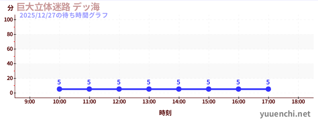 4日前の待ち時間グラフ（巨大立体迷路 デッ海)