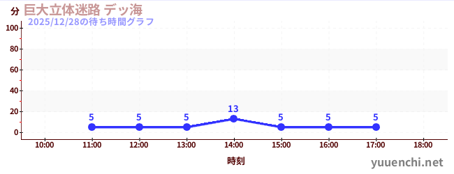 3日前の待ち時間グラフ（巨大立体迷路 デッ海)