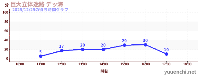 2日前の待ち時間グラフ（巨大立体迷路 デッ海)