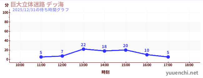 今日のこれまでの待ち時間グラフ（巨大立体迷路 デッ海)