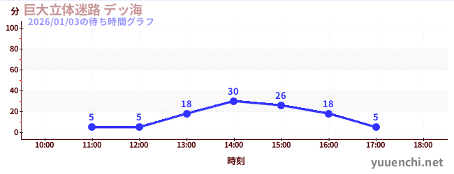 2日前の待ち時間グラフ（巨大立体迷路 デッ海)