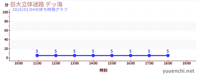 1日前の待ち時間グラフ（巨大立体迷路 デッ海)