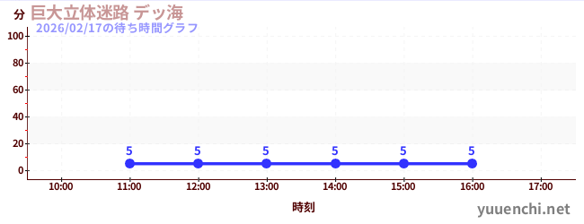 4日前の待ち時間グラフ（巨大立体迷路 デッ海)