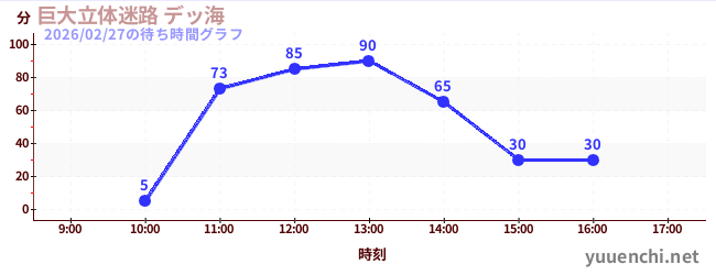 7日前の待ち時間グラフ（巨大立体迷路 デッ海)