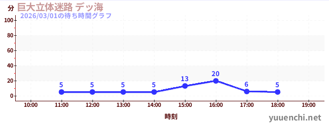5日前の待ち時間グラフ（巨大立体迷路 デッ海)