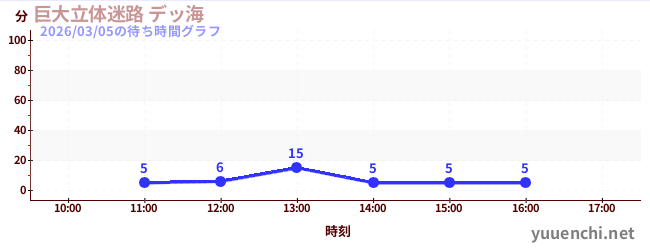 1日前の待ち時間グラフ（巨大立体迷路 デッ海)