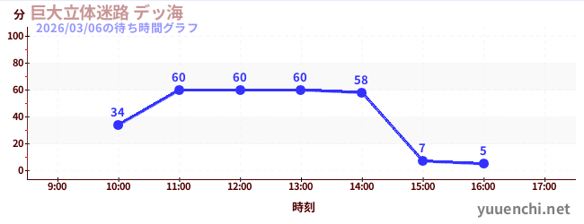 2日前の待ち時間グラフ（巨大立体迷路 デッ海)
