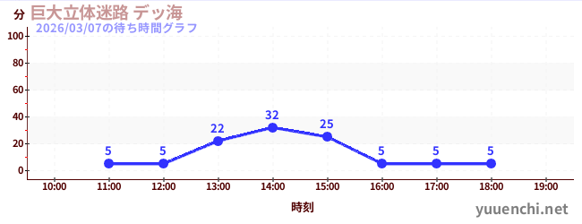 1日前の待ち時間グラフ（巨大立体迷路 デッ海)