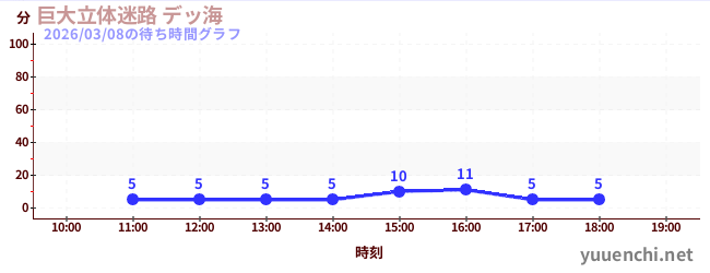 今日のこれまでの待ち時間グラフ（巨大立体迷路 デッ海)