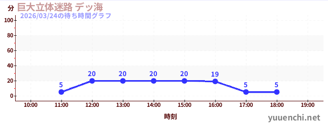 7日前の待ち時間グラフ（巨大立体迷路 デッ海)