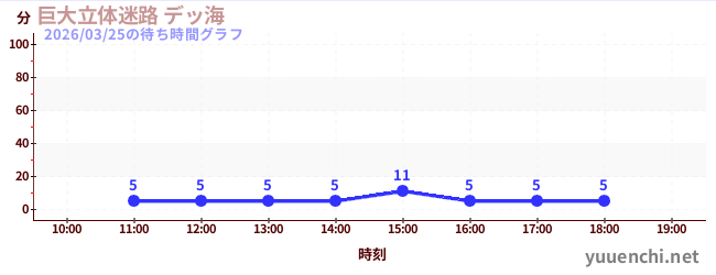 6日前の待ち時間グラフ（巨大立体迷路 デッ海)