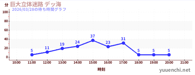 3日前の待ち時間グラフ（巨大立体迷路 デッ海)