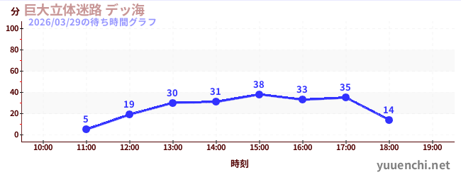 2日前の待ち時間グラフ（巨大立体迷路 デッ海)