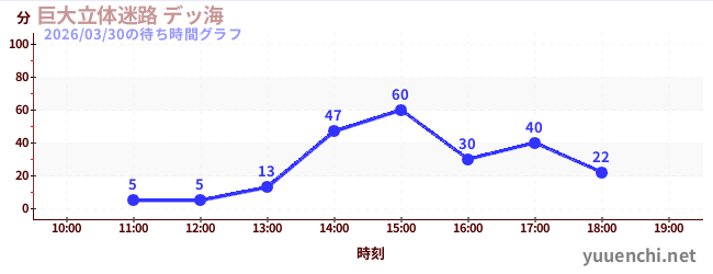 1日前の待ち時間グラフ（巨大立体迷路 デッ海)