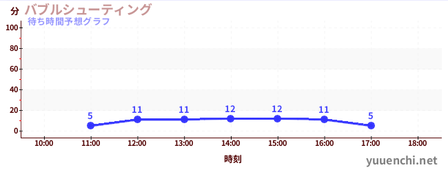 今日の混雑予想（バブルシューティング)