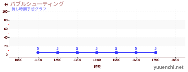 今日の混雑予想(バブルシューティング)