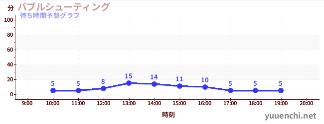 今日の混雑予想(バブルシューティング)