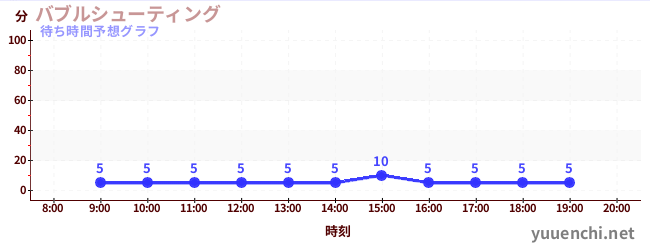 今日の混雑予想（バブルシューティング)