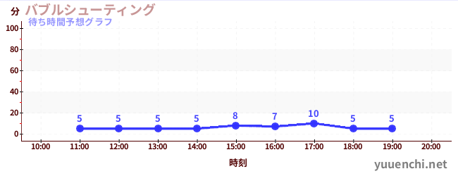 今日の混雑予想（バブルシューティング)