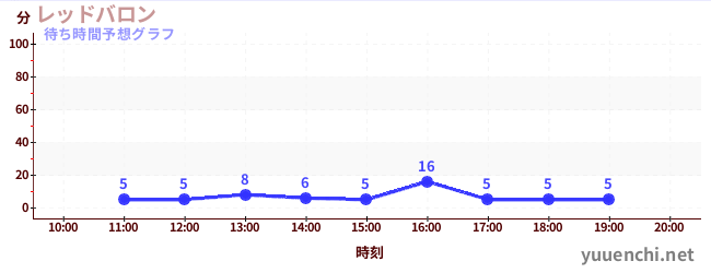 今日の混雑予想（レッドバロン)