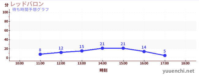 今日の混雑予想（レッドバロン)