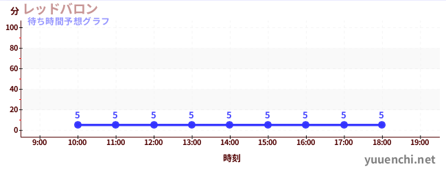 今日の混雑予想（レッドバロン)