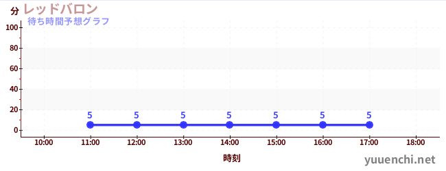 今日の混雑予想（レッドバロン)