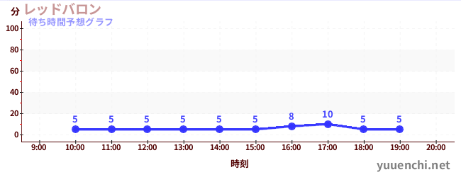 今日の混雑予想(レッドバロン)