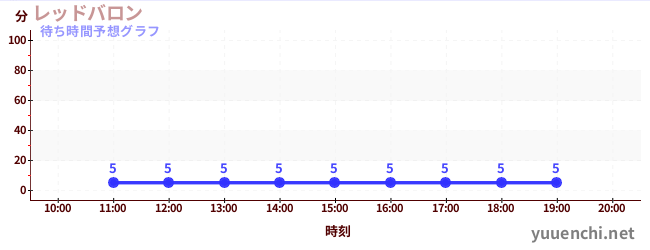 今日の混雑予想（レッドバロン)